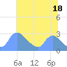 Washington tide chart for Thursday, July 18, 2024