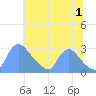 Washington tide chart for Monday, July 1, 2024