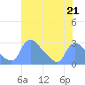 Washington tide chart for Sunday, July 21, 2024