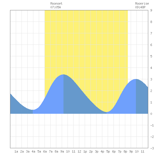Washington tide chart for Monday, July 22, 2024