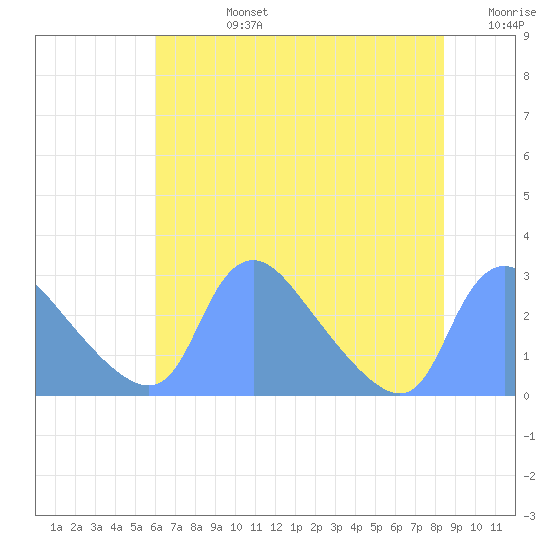 Washington tide chart for Wednesday, July 24, 2024
