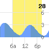 Washington tide chart for Sunday, July 28, 2024
