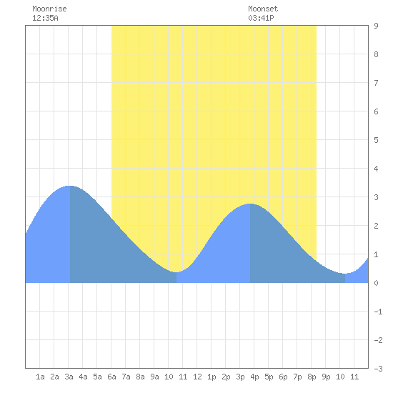 Washington tide chart for Monday, July 29, 2024