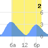 Washington tide chart for Tuesday, July 2, 2024