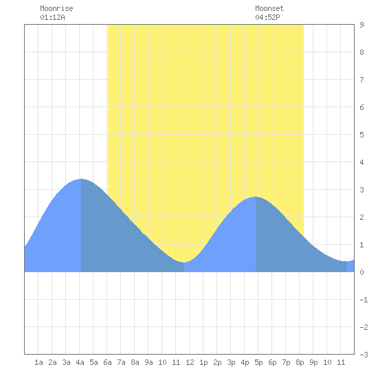 Washington tide chart for Tuesday, July 30, 2024