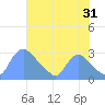 Washington tide chart for Wednesday, July 31, 2024