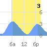 Washington tide chart for Wednesday, July 3, 2024