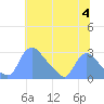 Washington tide chart for Thursday, July 4, 2024