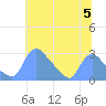 Washington tide chart for Friday, July 5, 2024
