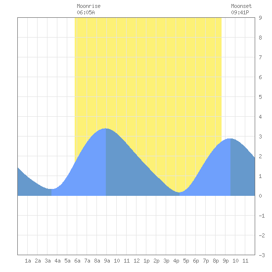 Washington tide chart for Saturday, July 6, 2024