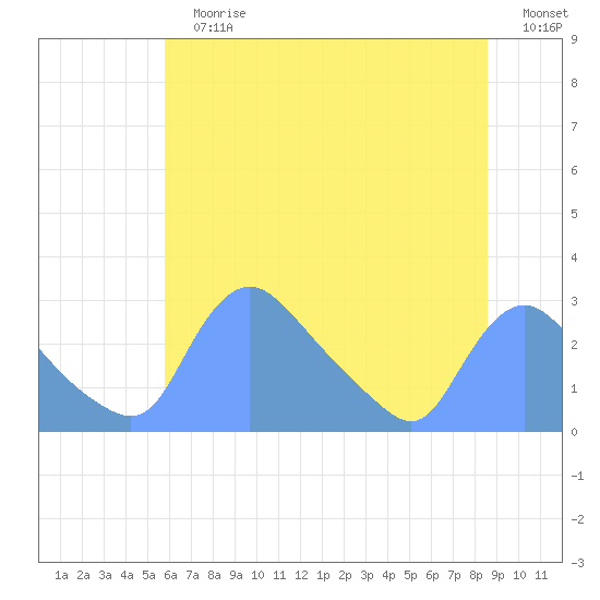 Washington tide chart for Sunday, July 7, 2024