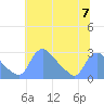 Washington tide chart for Sunday, July 7, 2024