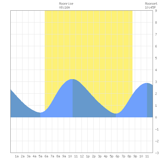 Washington tide chart for Monday, July 8, 2024