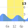 Washington tide chart for Tuesday, August 13, 2024