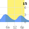 Washington tide chart for Thursday, August 15, 2024