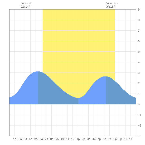 Washington tide chart for Friday, August 16, 2024