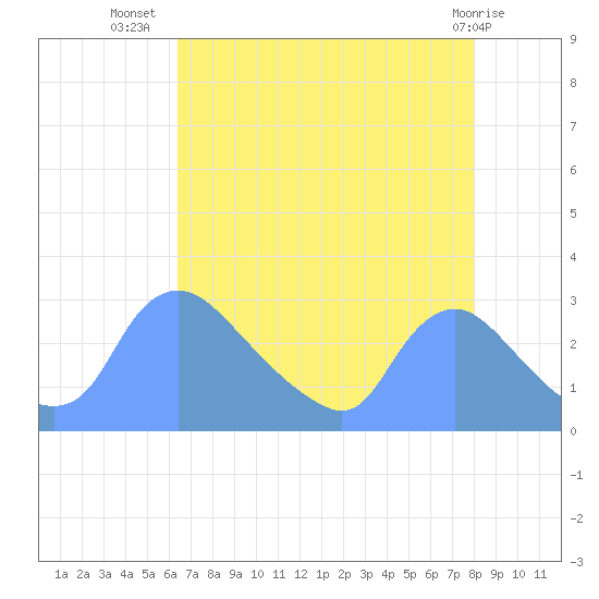Washington tide chart for Saturday, August 17, 2024