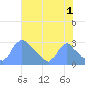 Washington tide chart for Thursday, August 1, 2024