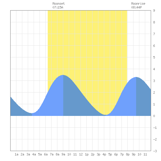 Washington tide chart for Tuesday, August 20, 2024