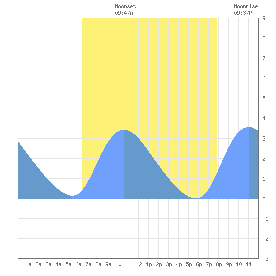 Washington tide chart for Thursday, August 22, 2024