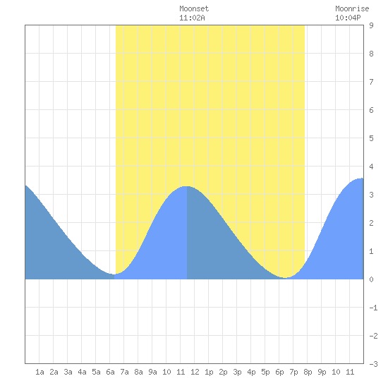 Washington tide chart for Friday, August 23, 2024