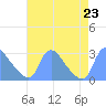 Washington tide chart for Friday, August 23, 2024