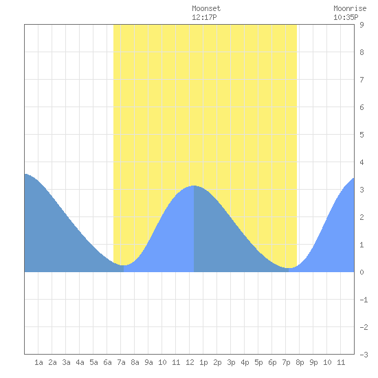 Washington tide chart for Saturday, August 24, 2024