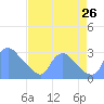 Washington tide chart for Monday, August 26, 2024