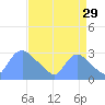 Washington tide chart for Thursday, August 29, 2024