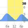 Washington tide chart for Friday, August 30, 2024