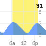 Washington tide chart for Saturday, August 31, 2024