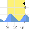 Washington tide chart for Sunday, August 4, 2024