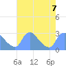 Washington tide chart for Wednesday, August 7, 2024