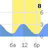 Washington tide chart for Thursday, August 8, 2024