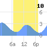Washington tide chart for Tuesday, September 10, 2024