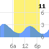Washington tide chart for Wednesday, September 11, 2024