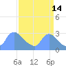 Washington tide chart for Saturday, September 14, 2024