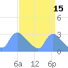 Washington tide chart for Sunday, September 15, 2024
