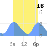Washington tide chart for Monday, September 16, 2024