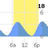 Washington tide chart for Wednesday, September 18, 2024