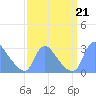 Washington tide chart for Saturday, September 21, 2024