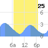Washington tide chart for Wednesday, September 25, 2024