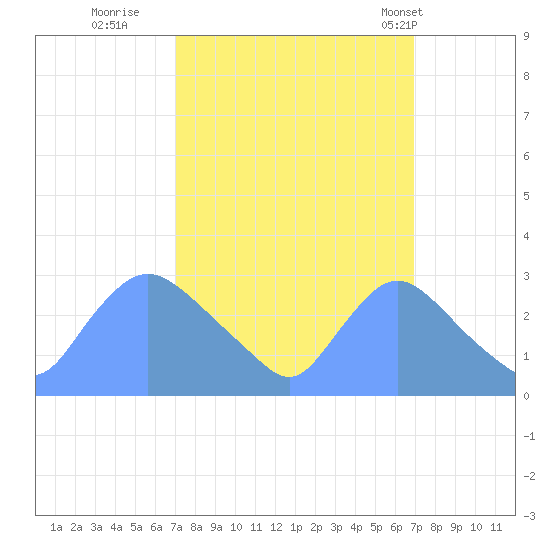 Washington tide chart for Saturday, September 28, 2024