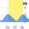 Washington tide chart for Sunday, September 29, 2024
