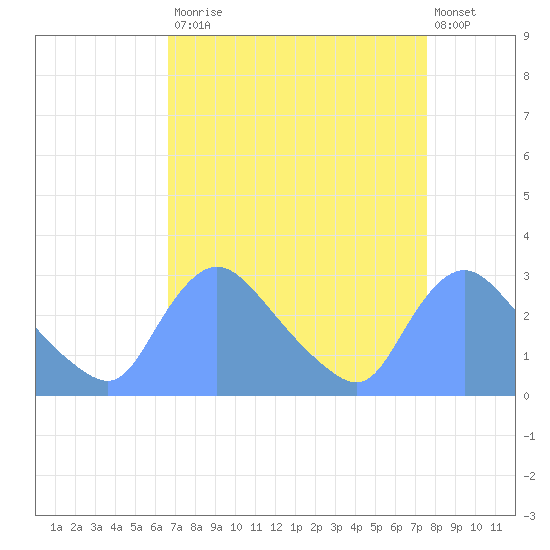 Washington tide chart for Tuesday, September 3, 2024
