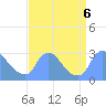 Washington tide chart for Friday, September 6, 2024
