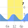 Washington tide chart for Saturday, September 7, 2024