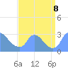 Washington tide chart for Sunday, September 8, 2024