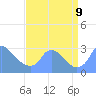 Washington tide chart for Monday, September 9, 2024
