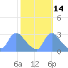 Washington tide chart for Monday, October 14, 2024